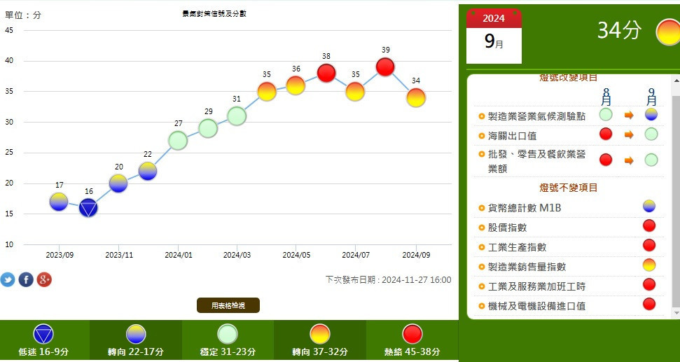 9月景氣燈號降為黃紅燈　國發會：傳產疲弱，但景氣維持成長態勢 台灣好新聞 第1張