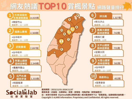 秋日「楓」景如畫！　網友熱議TOP10賞楓景點 台灣好新聞 第1張