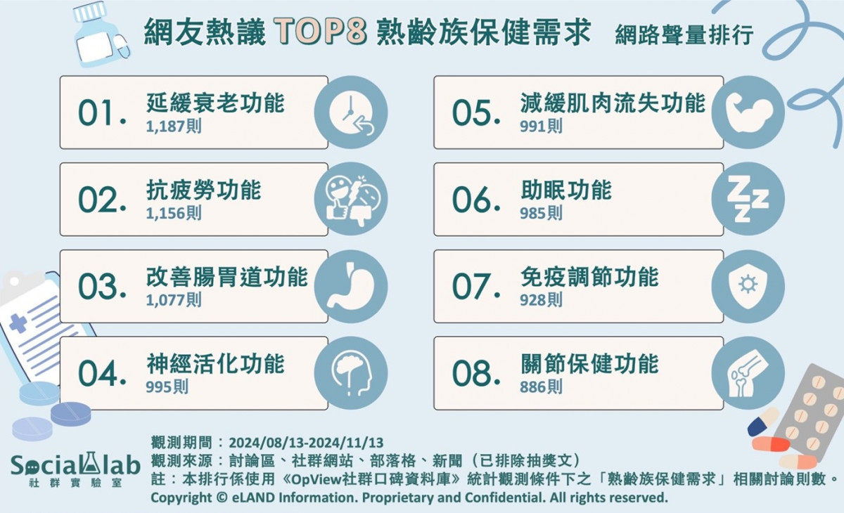 網友熱議TOP8熟齡族保健需求　這樣吃活力沒煩惱！ 台灣好新聞 第1張