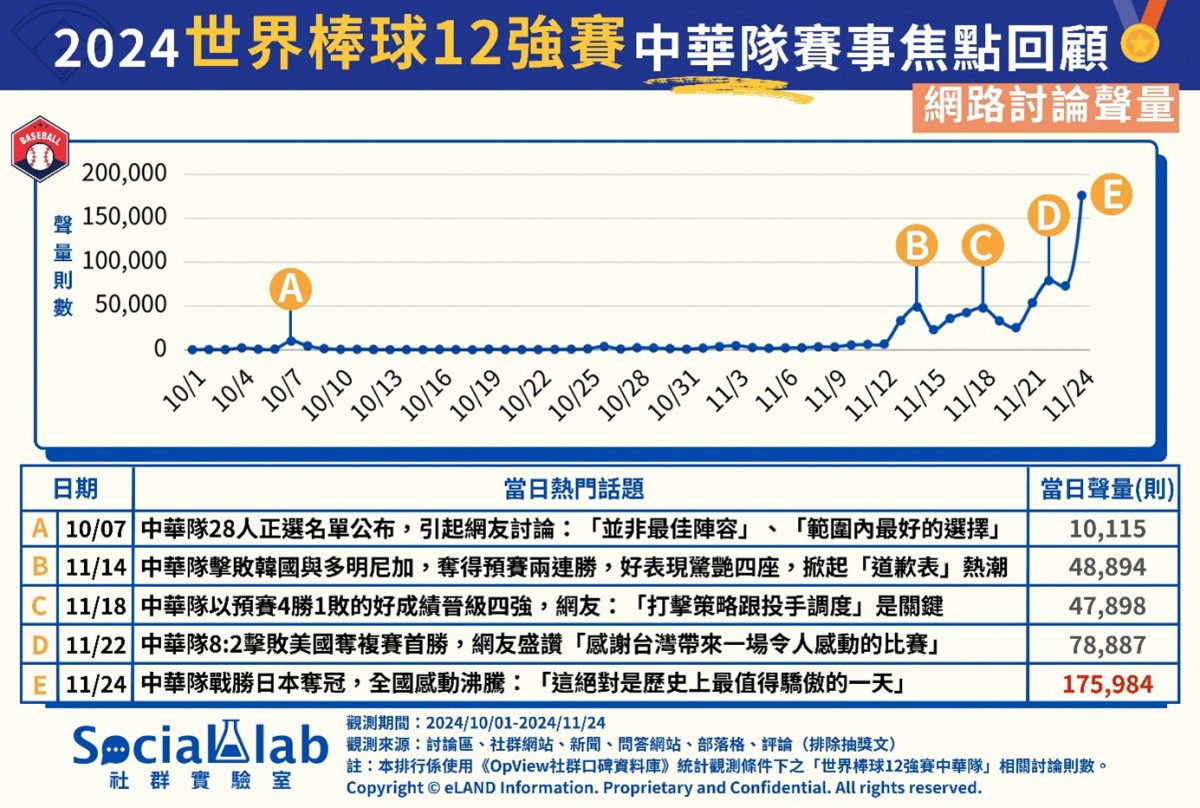 世界棒球12強賽精彩回顧！　中華隊奪金創歷史佳績 台灣好新聞 第1張