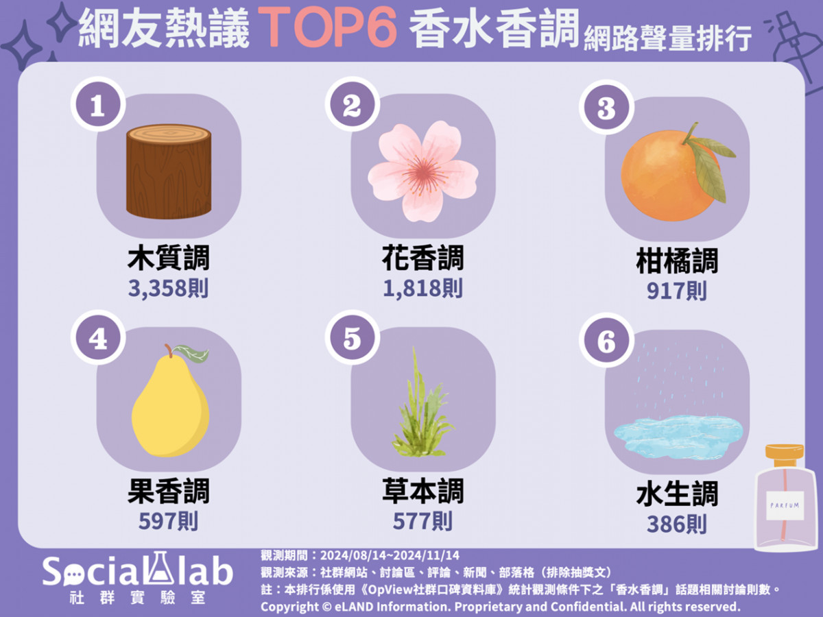 還在尋找命定香水嗎？ 　網議6大香水香調讓你輕鬆入門 台灣好新聞 第1張