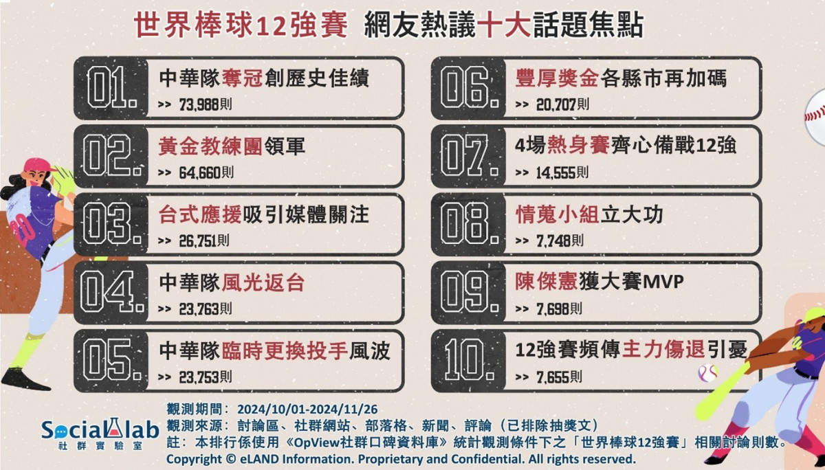 世界棒球12強賽話題不斷！　網友熱議10大焦點一次看 台灣好新聞 第1張