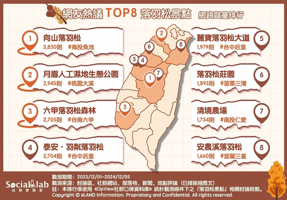 全台TOP8落羽松景點　季節限定金紅樹海別錯過！ 台灣好新聞 第1張