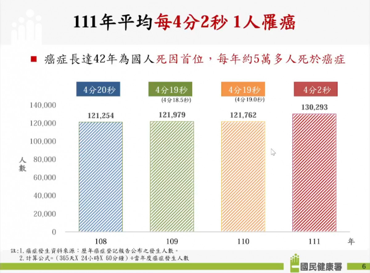 癌症時鐘再快轉！每4分2秒就有1人罹癌　肺癌連2年第一 台灣好新聞 第1張