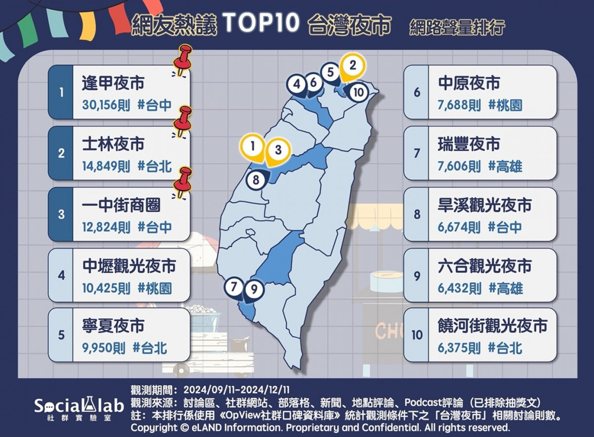 台灣最強夜市在哪裡？　全台TOP10夜市排行出爐！ 台灣好新聞 第1張