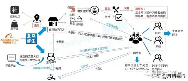 新零售、新指標｜【案例】「盒馬鮮生」App產品分析 新零售新模式 91app 第9張