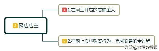 新零售例子-網店怎麼開？都需要什麼？小白開店經營管理建議 91app 第2張