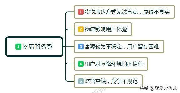 新零售例子-網店怎麼開？都需要什麼？小白開店經營管理建議 91app 第4張