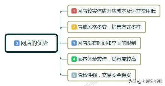 新零售例子-網店怎麼開？都需要什麼？小白開店經營管理建議 91app 第3張