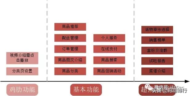 新零售、新指標｜【案例】「盒馬鮮生」App產品分析 新零售新模式 91app 第31張