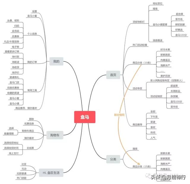 新零售、新指標｜【案例】「盒馬鮮生」App產品分析 新零售新模式 91app 第32張