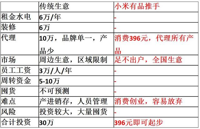 新零售例子-小米有品有魚怎麼做 小米有品商城會員制度 91app 第3張