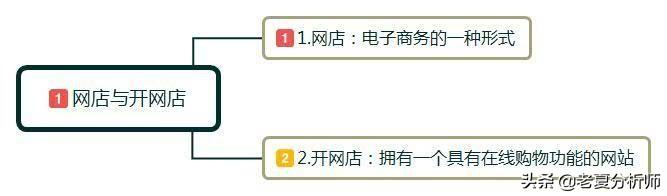 新零售例子-網店怎麼開？都需要什麼？小白開店經營管理建議 91app 第1張