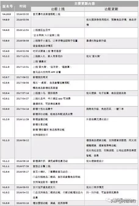 新零售、新指標｜【案例】「盒馬鮮生」App產品分析 新零售新模式 91app 第34張