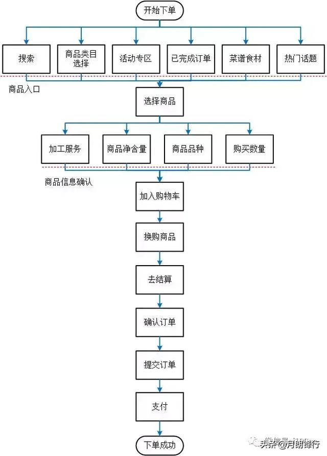 新零售、新指標｜【案例】「盒馬鮮生」App產品分析 新零售新模式 91app 第33張