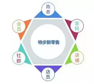 何謂新零售？鞋品牌「新零售」搞出什麼名堂了？這幾個案例你看看 91app 第8張