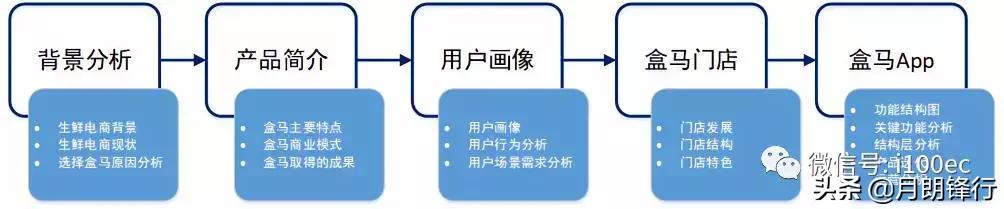 新零售、新指標｜【案例】「盒馬鮮生」App產品分析 新零售新模式 91app 第1張