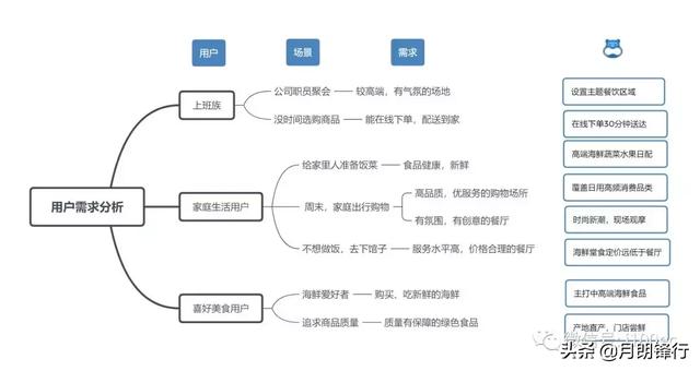 新零售、新指標｜【案例】「盒馬鮮生」App產品分析 新零售新模式 91app 第17張