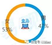 新零售、新指標｜【案例】「盒馬鮮生」App產品分析 新零售新模式 91app 第11張