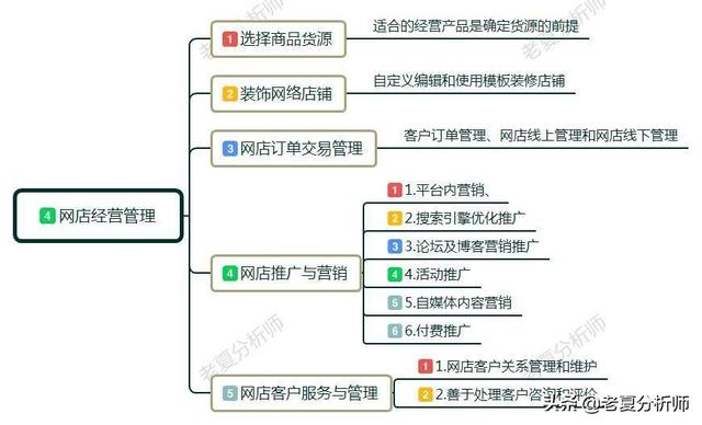 新零售例子-網店怎麼開？都需要什麼？小白開店經營管理建議 91app 第7張