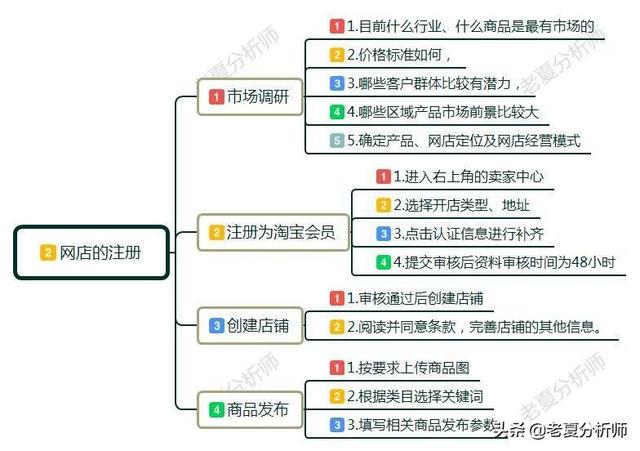 新零售例子-網店怎麼開？都需要什麼？小白開店經營管理建議 91app 第5張