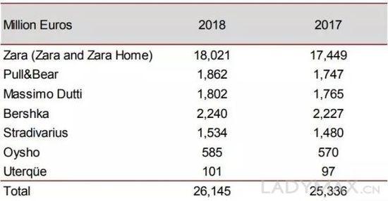 Zara母公司業績5年來最差！反省 “自己也不夠快瞭”