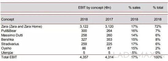 Zara母公司業績5年來最差！反省 “自己也不夠快瞭”