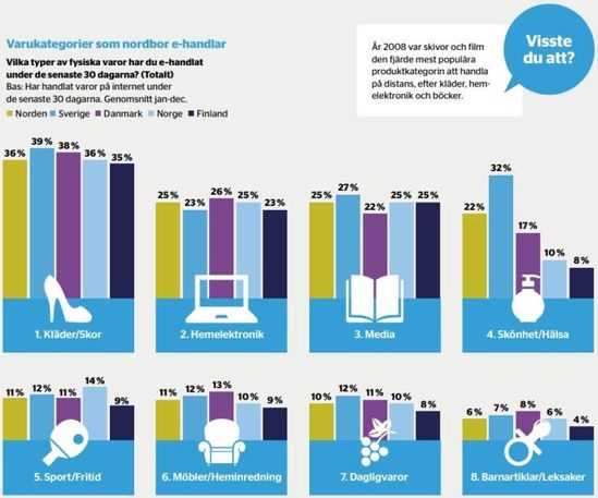 解讀新零售！2018年北歐電商行業價值達218.7億歐元 91app 第3張