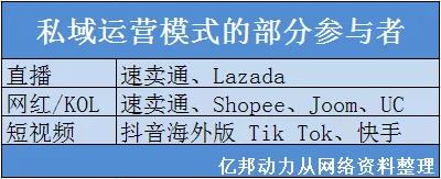 新零售新在哪？私域經營——「亞馬遜們」的終結者？ 91app 第1張