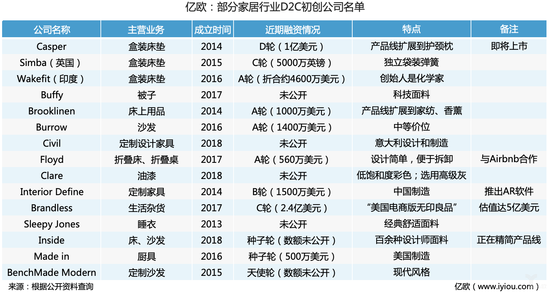 部分家居行業D2C初創公司名單