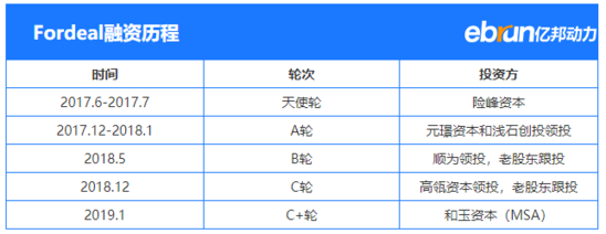 手機會員系統推薦｜每半年獲一輪融資的Fordeal如何掘金中東 91app 第1張