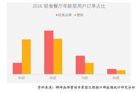 APP會員行銷術-千億簡餐輕食要過冬了 新進品牌如何破局？ 91app 第1張