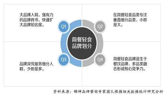 APP會員行銷術-千億簡餐輕食要過冬了 新進品牌如何破局？ 91app 第2張