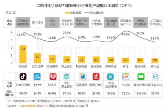 新零售、新指標｜QuestMobile稱拼多多月活用戶同比淨增1億 91app 第1張