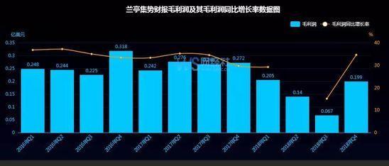 會員管理APP|蘭亭集勢2018財報背後：真繁榮還是假昌盛？ 91app 第1張