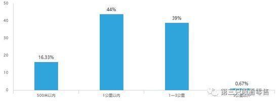 【新零售案例】生鮮消費「真相」：主力客群仍處於初級階段 91app 第10張