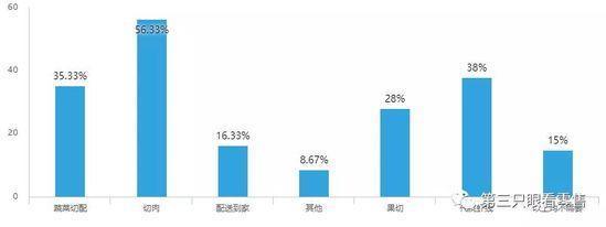 【新零售案例】生鮮消費「真相」：主力客群仍處於初級階段 91app 第18張