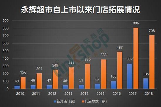 新零售、新指標｜永輝「直逼」大潤發 91app 第3張