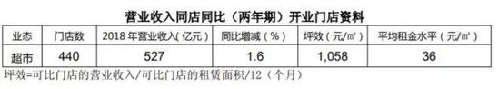 新零售、新指標｜永輝「直逼」大潤發 91app 第5張