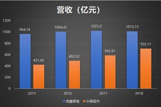 新零售、新指標｜永輝「直逼」大潤發 91app 第6張