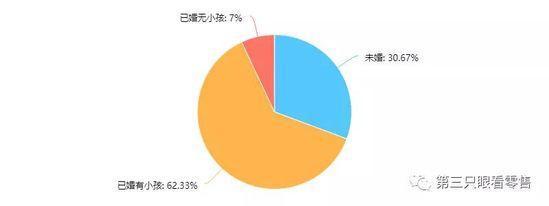 【新零售案例】生鮮消費「真相」：主力客群仍處於初級階段 91app 第3張