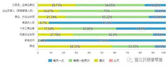 【新零售案例】生鮮消費「真相」：主力客群仍處於初級階段 91app 第5張