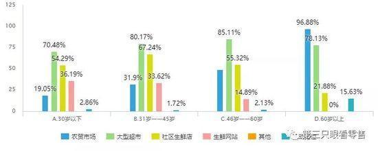 【新零售案例】生鮮消費「真相」：主力客群仍處於初級階段 91app 第8張