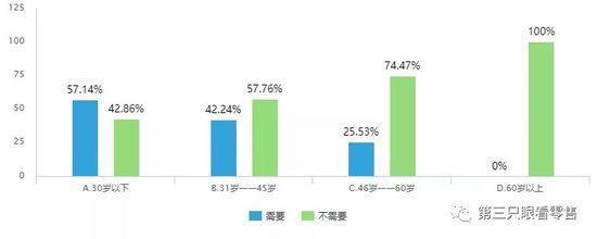 【新零售案例】生鮮消費「真相」：主力客群仍處於初級階段 91app 第12張