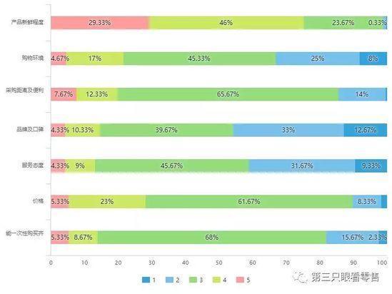 【新零售案例】生鮮消費「真相」：主力客群仍處於初級階段 91app 第15張