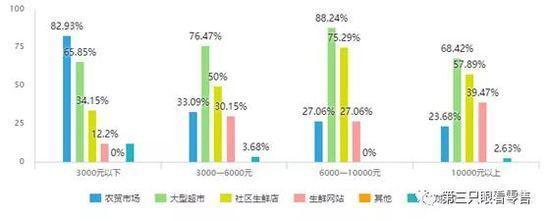 【新零售案例】生鮮消費「真相」：主力客群仍處於初級階段 91app 第9張