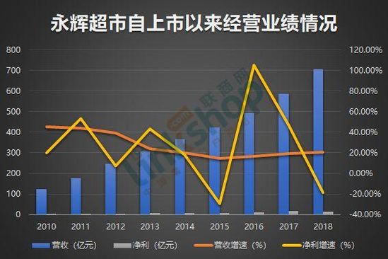 新零售、新指標｜永輝「直逼」大潤發 91app 第1張