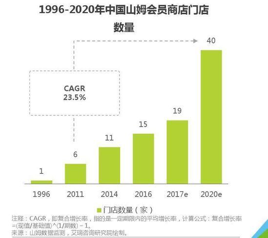 新零售、新指標｜會員制商超真的適合在國內發展嗎？ 91app 第1張