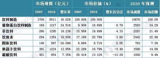 【淺談新零售】植物蛋白飲料：大風口下的「小食代」？ 91app 第1張