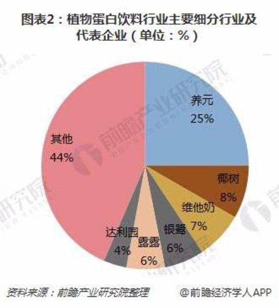 【淺談新零售】植物蛋白飲料：大風口下的「小食代」？ 91app 第2張